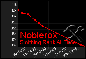 Total Graph of Noblerox