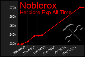Total Graph of Noblerox