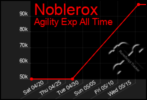 Total Graph of Noblerox