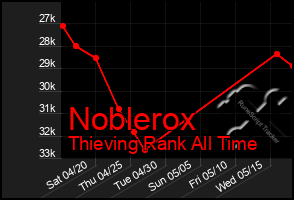 Total Graph of Noblerox