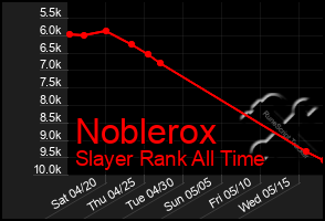 Total Graph of Noblerox