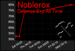 Total Graph of Noblerox