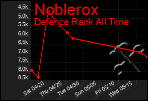 Total Graph of Noblerox