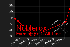 Total Graph of Noblerox