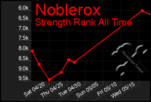 Total Graph of Noblerox