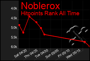 Total Graph of Noblerox