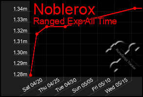 Total Graph of Noblerox