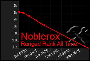 Total Graph of Noblerox