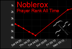 Total Graph of Noblerox