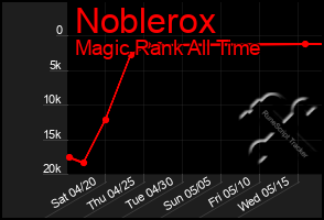 Total Graph of Noblerox