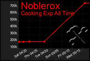 Total Graph of Noblerox