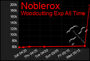 Total Graph of Noblerox
