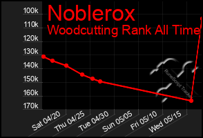 Total Graph of Noblerox
