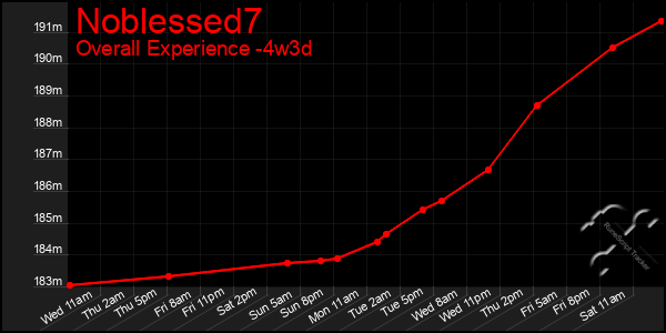 Last 31 Days Graph of Noblessed7