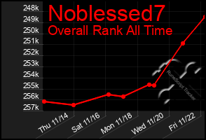 Total Graph of Noblessed7