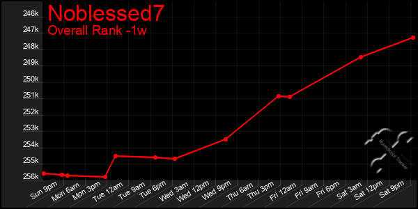 1 Week Graph of Noblessed7