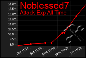 Total Graph of Noblessed7