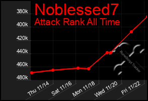 Total Graph of Noblessed7