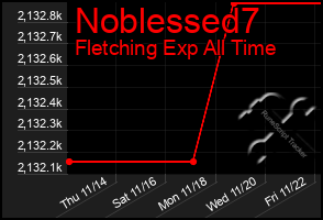 Total Graph of Noblessed7