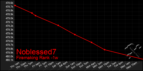 Last 7 Days Graph of Noblessed7