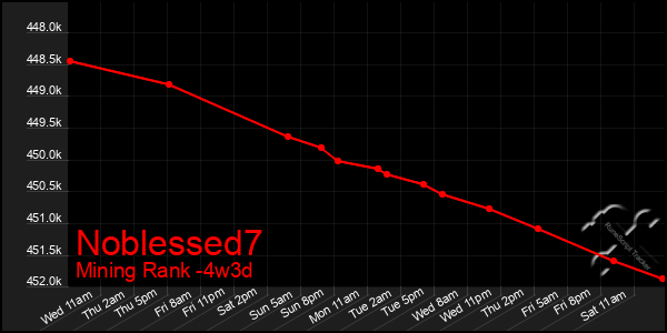 Last 31 Days Graph of Noblessed7