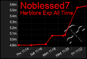 Total Graph of Noblessed7