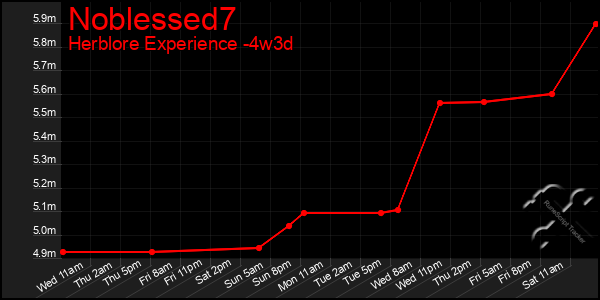 Last 31 Days Graph of Noblessed7