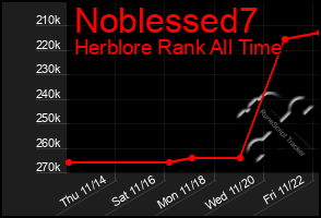 Total Graph of Noblessed7