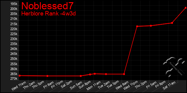 Last 31 Days Graph of Noblessed7