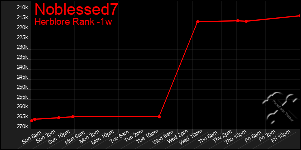 Last 7 Days Graph of Noblessed7