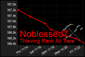 Total Graph of Noblessed7