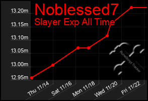 Total Graph of Noblessed7