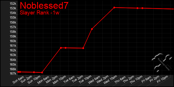 Last 7 Days Graph of Noblessed7