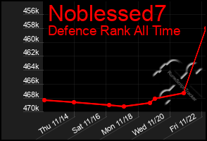 Total Graph of Noblessed7