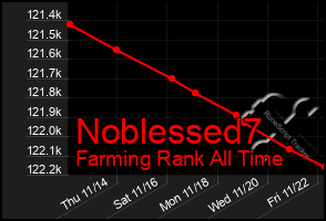 Total Graph of Noblessed7