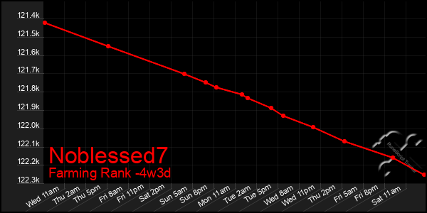 Last 31 Days Graph of Noblessed7