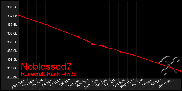 Last 31 Days Graph of Noblessed7