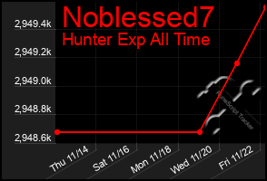 Total Graph of Noblessed7