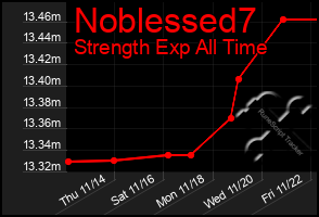 Total Graph of Noblessed7