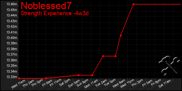 Last 31 Days Graph of Noblessed7