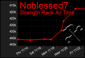 Total Graph of Noblessed7