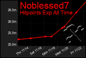 Total Graph of Noblessed7