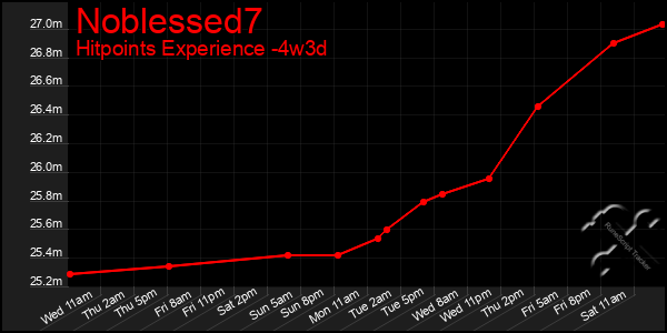 Last 31 Days Graph of Noblessed7