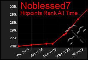 Total Graph of Noblessed7