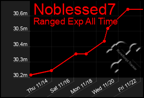 Total Graph of Noblessed7