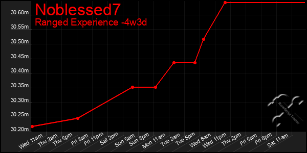 Last 31 Days Graph of Noblessed7