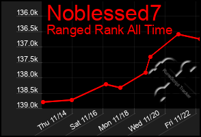 Total Graph of Noblessed7