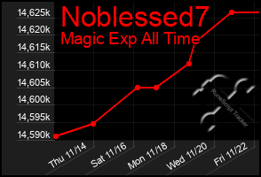 Total Graph of Noblessed7