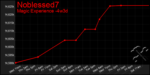 Last 31 Days Graph of Noblessed7