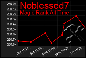 Total Graph of Noblessed7